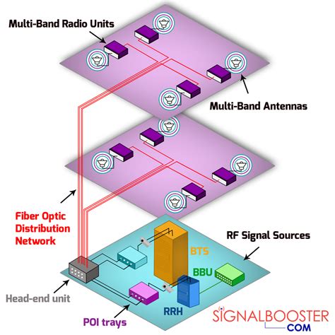 distributwd antenna system and junction boxes|distribution antenna systems.